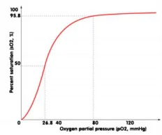 Oxygen Haemoglobin Dissociation curva Oxygen Haemoglobin Dissociation curva
