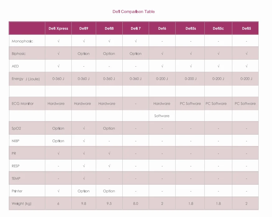 Comparison table between Meditech desfibriladores y AED
